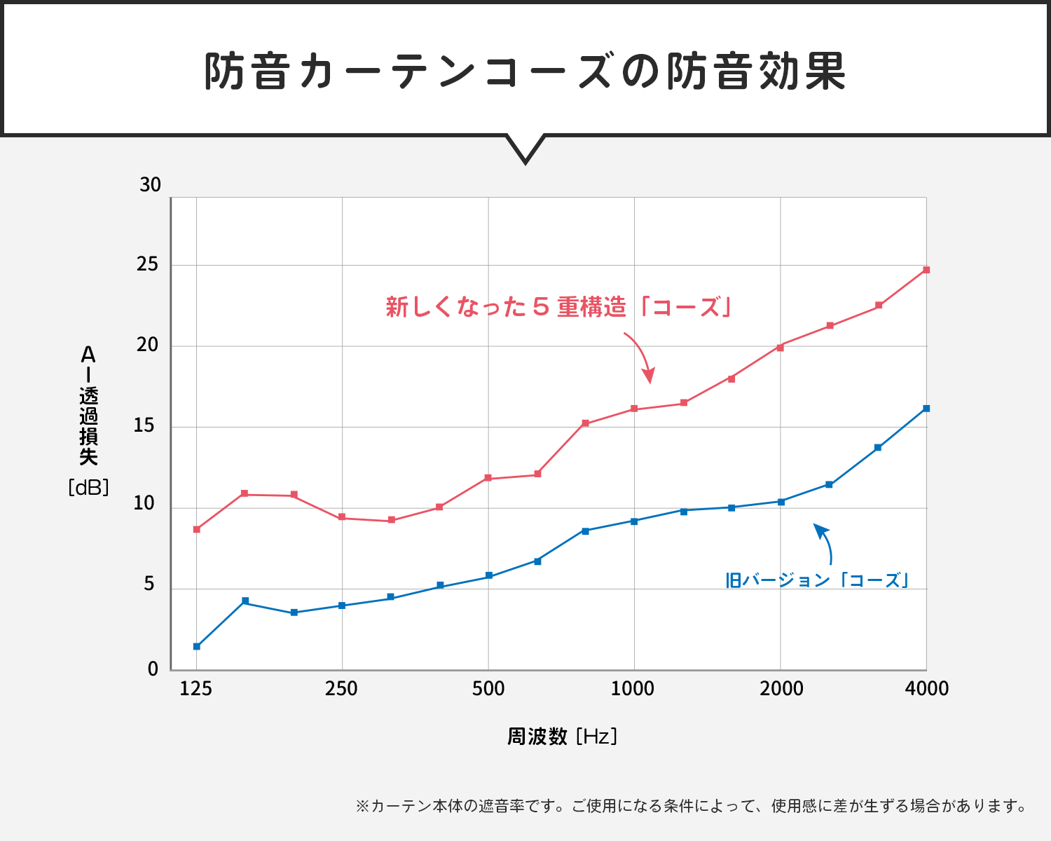 防音カーテン 遮音カーテンなら コーズ がおすすめ 5重構造で遮光も一級