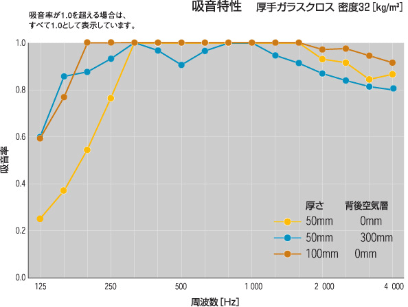 パラマウント硝子工業 Gcボード ガラスクロス 白 厚さ25mm 605 910mm 密度32kg M3 12枚 ガラスクロス仕上げ白 防音専門ピアリビング