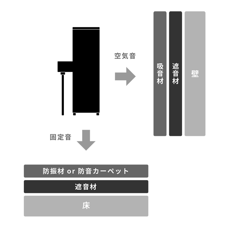 ピアノの防音対策 防音お悩み解決ガイド 防音ピアリビング