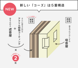 防音カーテン「コーズ」の空気層と遮音層