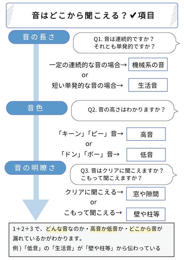 音の性質を解説