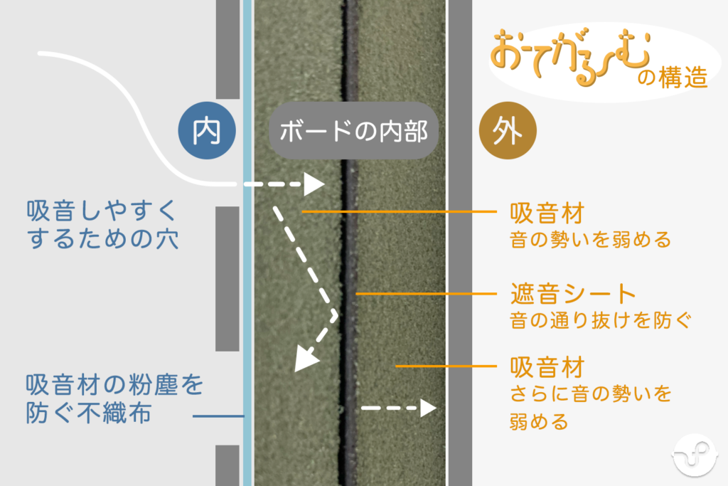 おてがる〜む 構造