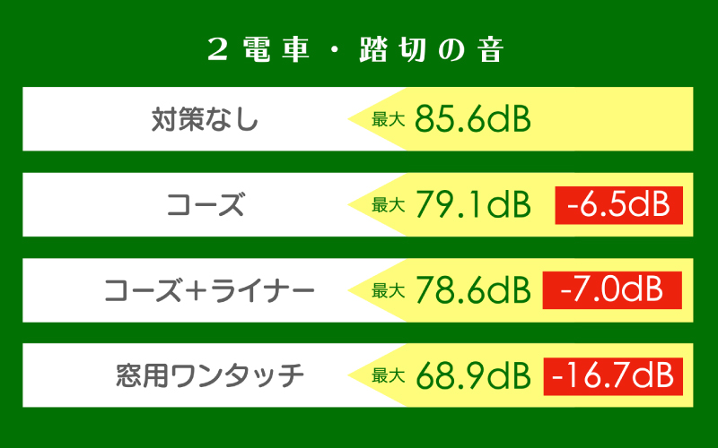 窓の防音実験電車