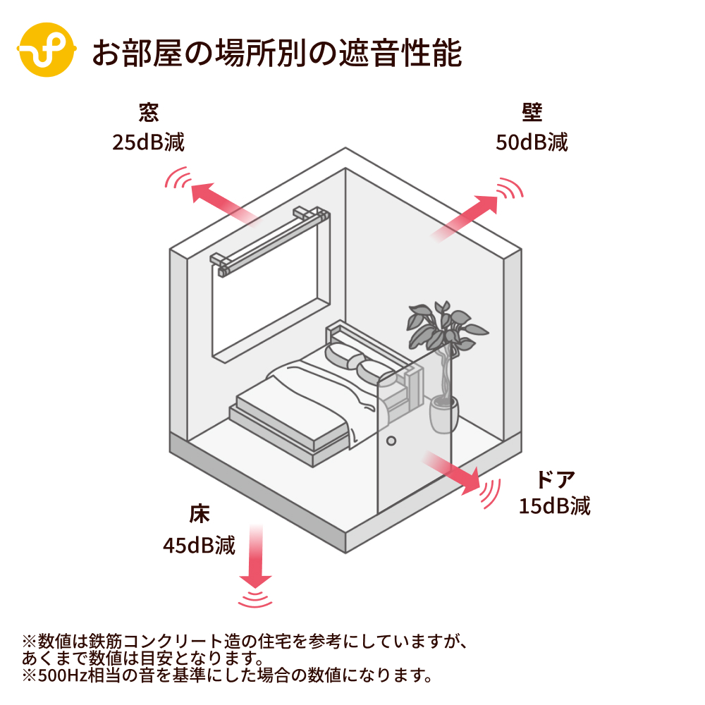 お部屋場所別の遮音性能