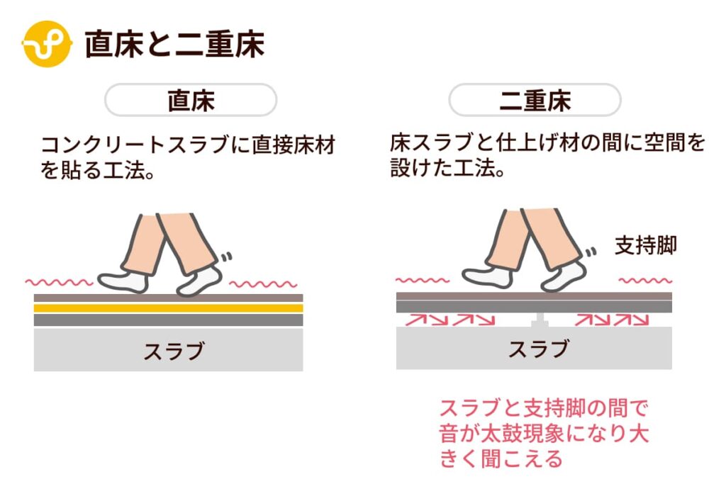 直床と二重床