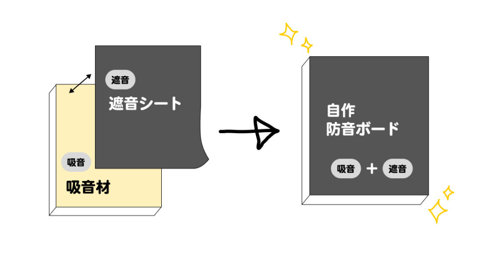 吸音材と遮音シートを組み合わせて自作の防音ボードを作る